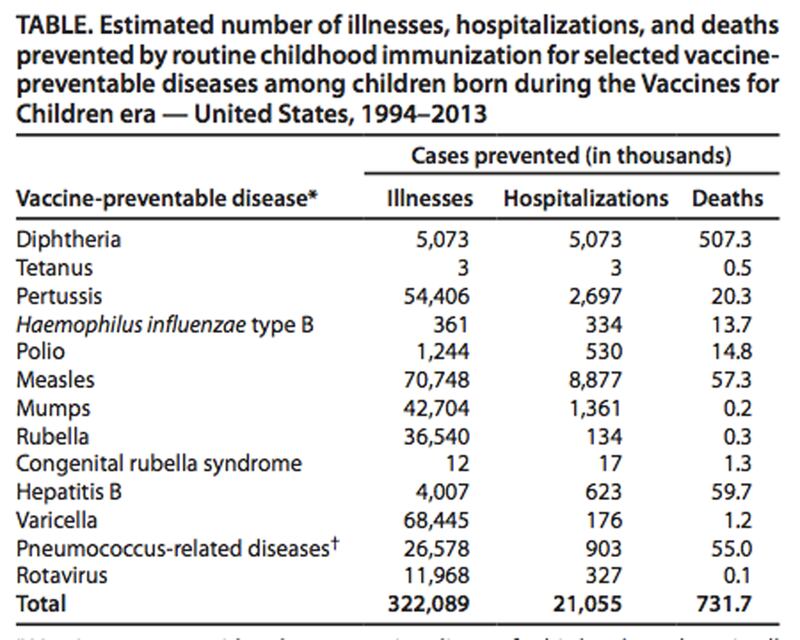 articles/2014/04/24/new-cdc-report-says-vaccines-prevented-322-million-diseases-in-last-20-years/140424-brandy-embed01_mbfwsv