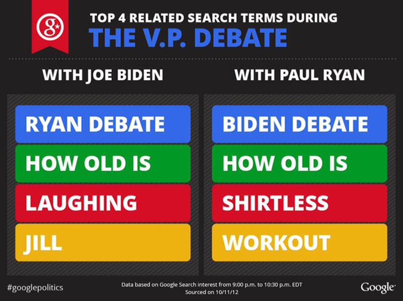 articles/2012/10/12/malarkey-shirtless-paul-ryan-and-more-popular-searches-and-trends-in-the-vice-presidential-debate/search-terms-debate2_gmzfx6