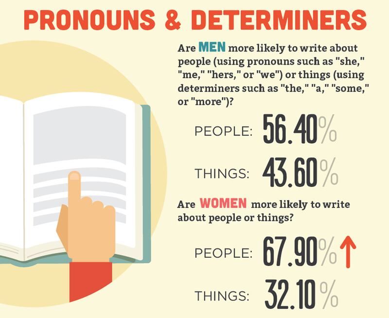 articles/2014/08/21/poll-gives-women-the-edge-as-writers/140821-grammarly-inline3_pkejdo
