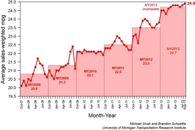 articles/2013/09/16/u-s-car-fleet-sold-in-august-most-fuel-efficient-ever/EDI_mpg_August-2013_fqyi8q