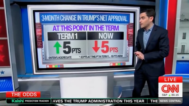 Trump is performing worse in polls now than this time during his first term. CNN.