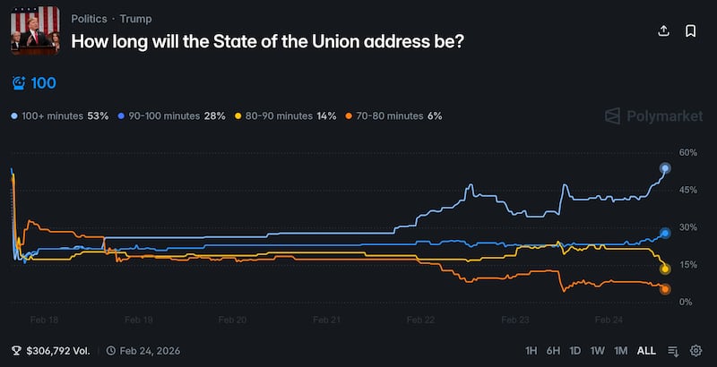 Polymarket on Trump's SOTU.