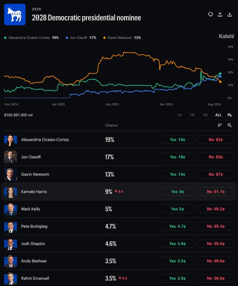 New York Rep. Alexandria Ocasio-Cortez has risen in Kalshi's rankings to become the Democratic favorite for 2028.