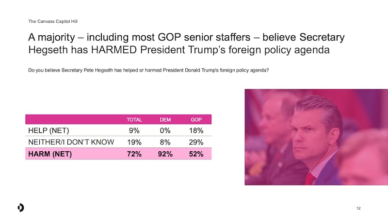 The survey does not view Hegseth favorably.
