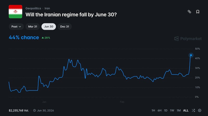 The odds of regime change in Iran spiked after the United States struck the country early Saturday morning—but likely not as high as the White House would have liked.