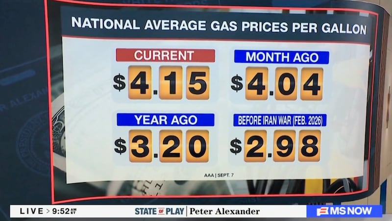 A gallon of gas costs nearly a dollar more than it did last Labor Day.