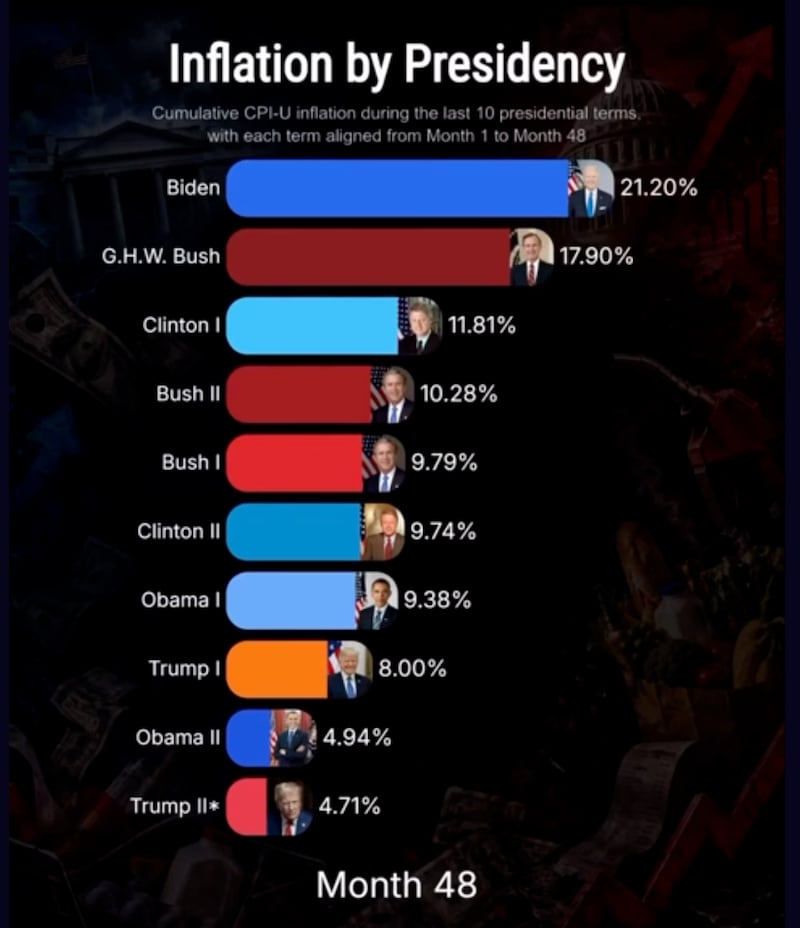Screenshot of inflation chart.