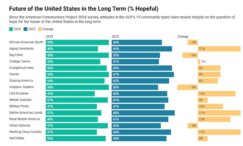 Optimism is sharply divided between rual and urban communities.