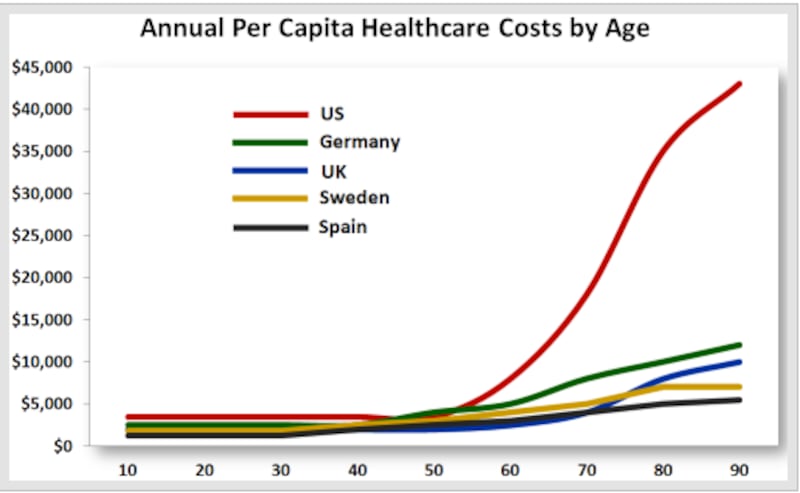 articles/2012/12/31/american-exceptionalism-healthcare-spending-on-the-elderly/american-exceptionalism-healthcare-spending-on-the-elderly-body-inlineimage_wwruev