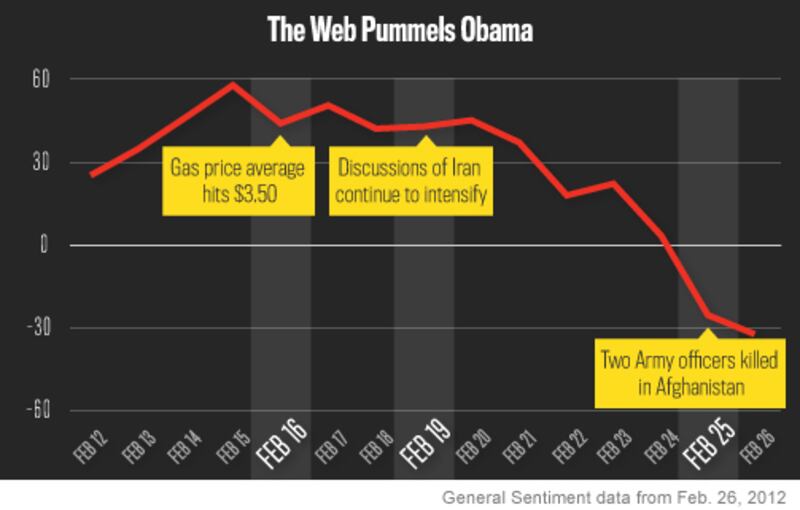 articles/2012/02/27/obama-dragged-down-by-complex-issues/27-storychart_xi2uf3