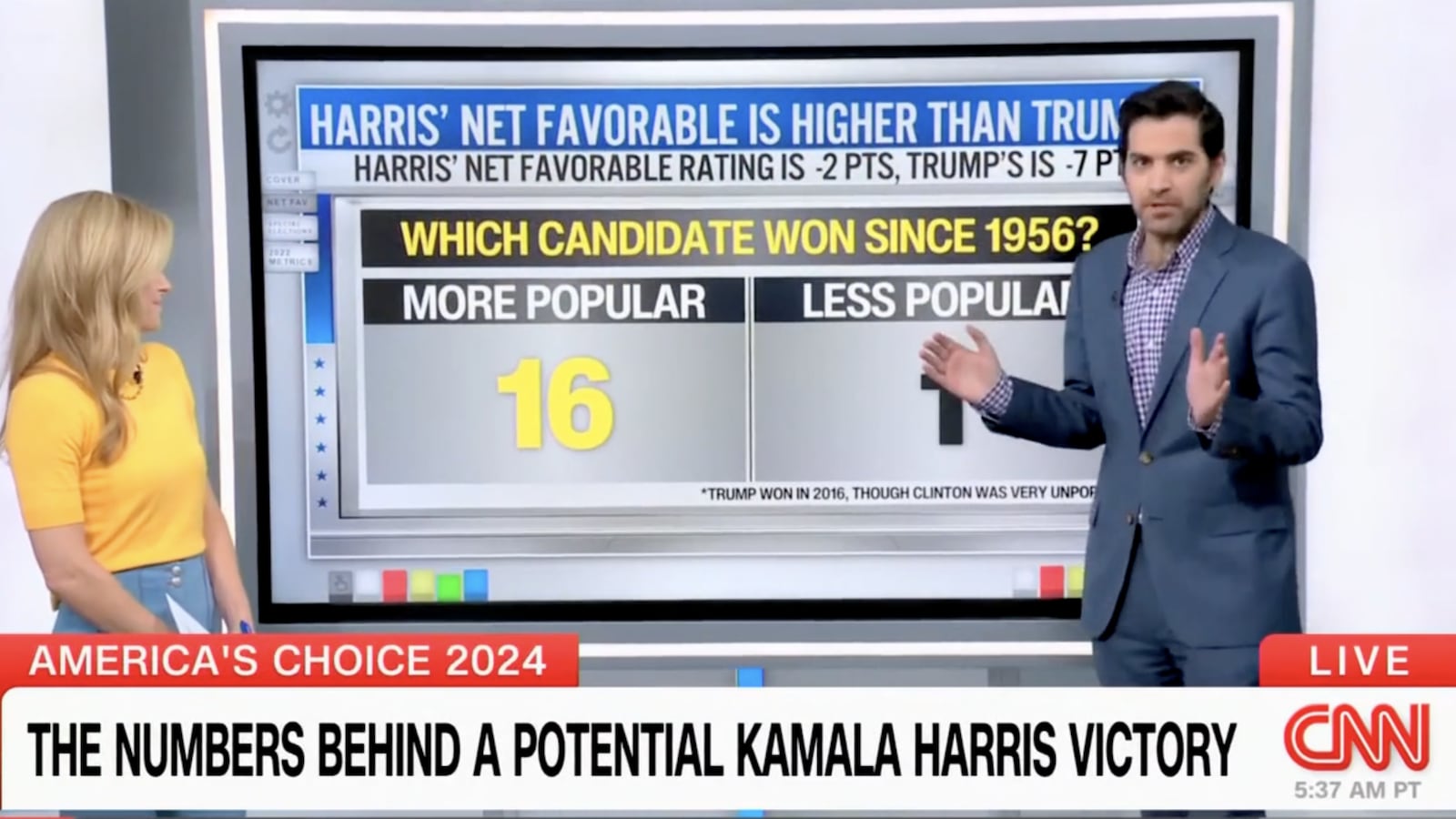 CNN’s Harry Enten shared several signs that he thinks are positive for Kamala Harris’ chances of winning the 2024 election.