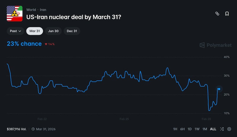 Polymarket does not believe a U.S.-Iran nuclear deal is imminent.