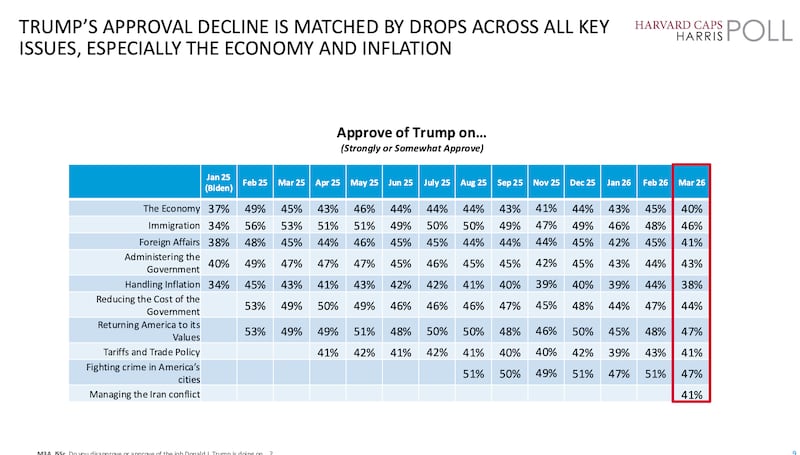 Trump's approval rating fell in 9 areas last month.