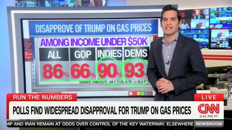 CNN data guru Harry Enten discusses a "hatred" of Donald Trump over gas prices.