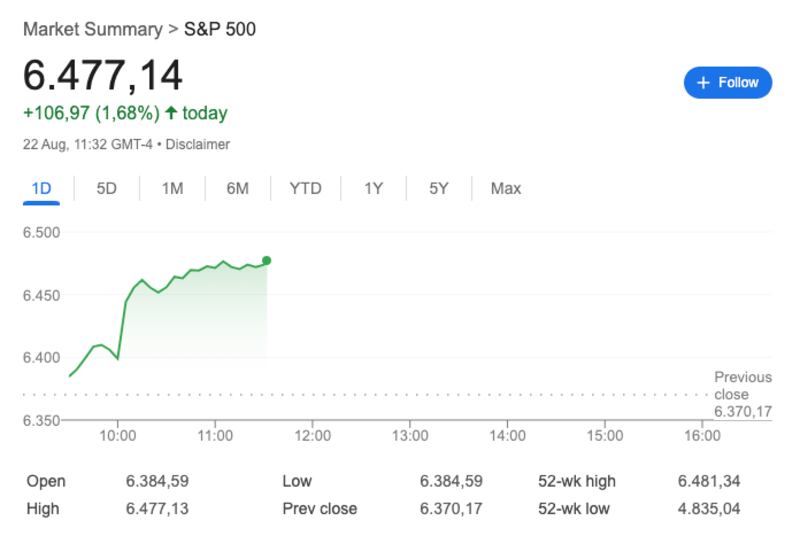 A graph showing the S&P 500 rising by 1.68 percent on Aug. 22, 2025.