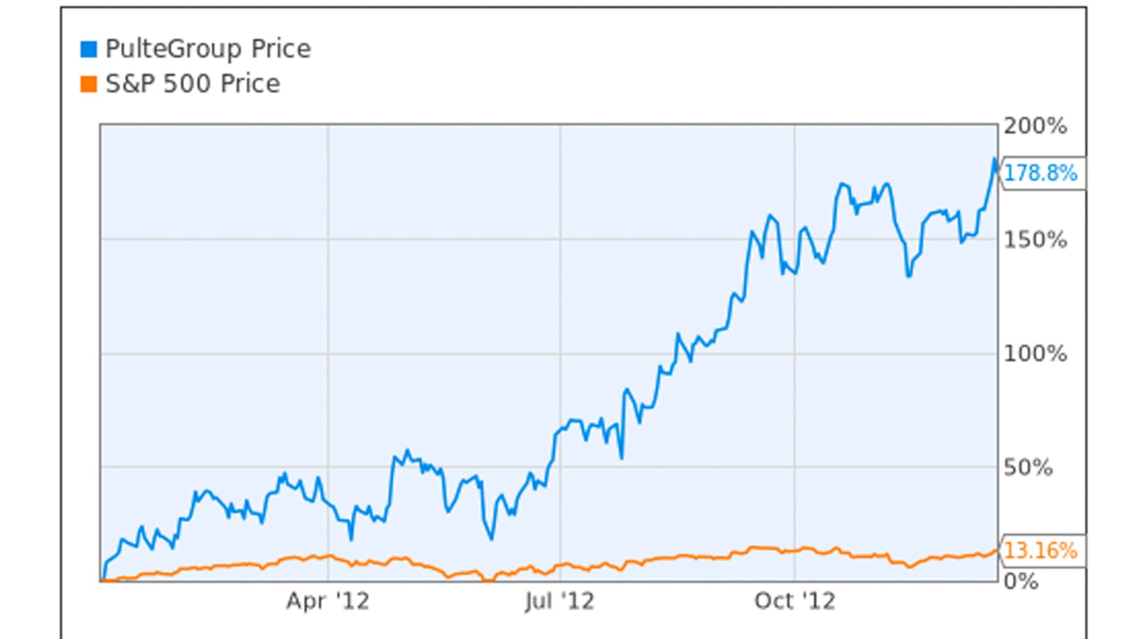 articles/2012/12/19/pulte-s-amazing-2012-performance-shows-housing-is-back/chart-of-the-day-121912_zc8fps