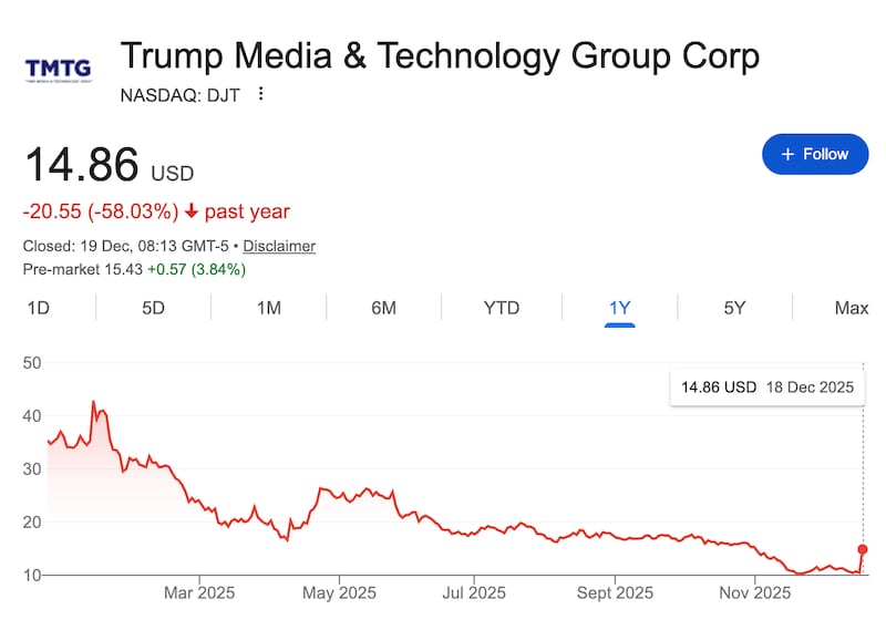Trump Media's share price fall.
