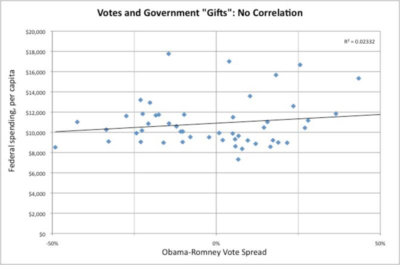 articles/2012/11/15/romney-s-wrong-government-gifts-won-t-make-you-vote-obama/klein-spending-1_ajk4ys