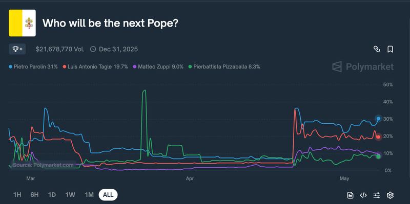 Luis Antonio Tagle and Pierbattista Pizzaballa have briefly been favored on Polymarket, but the last three months has largely seen Pietro Parolin in the lead.