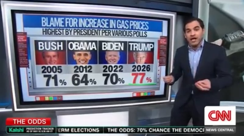 Donald Trump is blamed for gas prices increasing