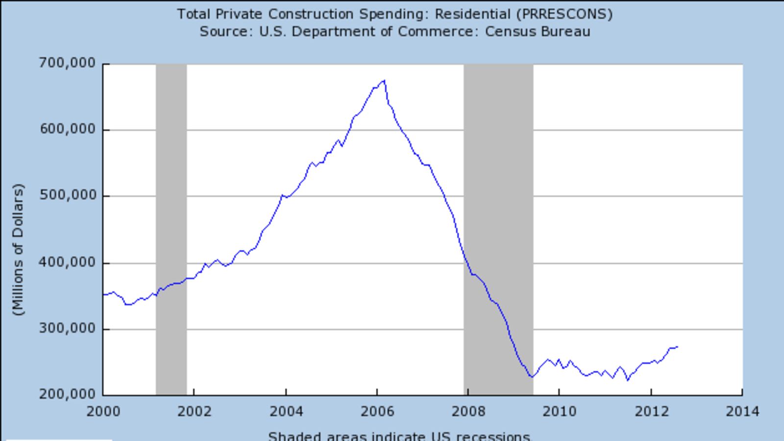 articles/2012/10/01/august-construction-report-shows-housing-is-back/zeitlin-chart-housing-article_lfscxw