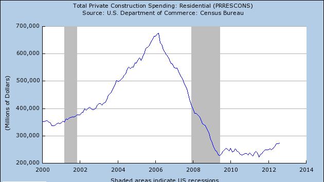 articles/2012/10/01/august-construction-report-shows-housing-is-back/zeitlin-chart-housing-article_lfscxw