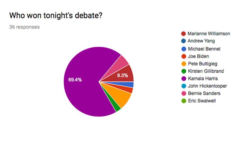 190628-Who-Won-the-debate-embed-1_boi9qz