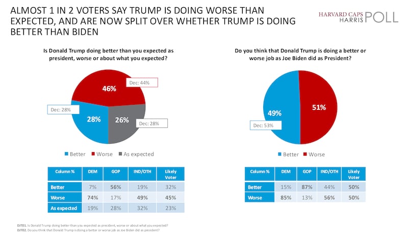 Harvard CAPS/Harris Poll; Almost 1 in 2 Voters Say Trump is Doing Worse Than Expected...