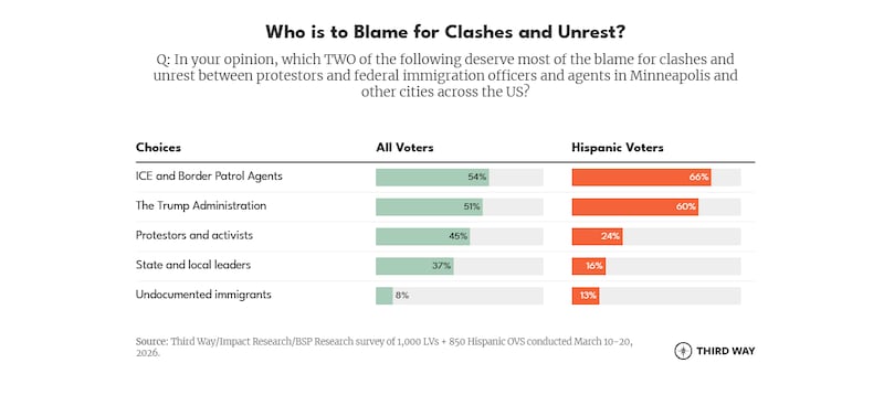 A new poll shows Trump losing support among Latino voters.