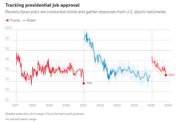 Trump's popularity has slumped to its lowest point since his return to power.
