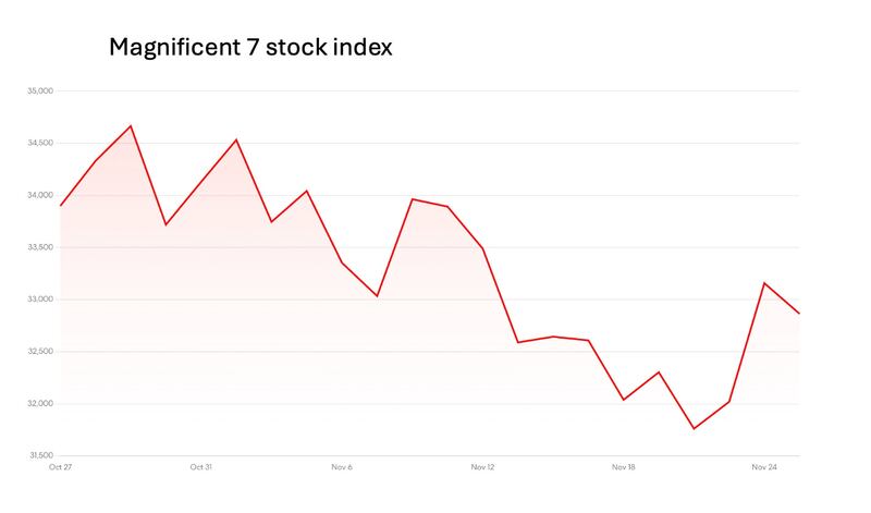 Magnificent 7 stock index