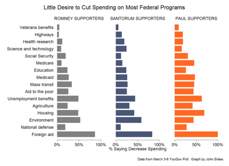 articles/2012/03/23/guess-who-doesn-t-want-to-cut-government-republicans/yougov2_znft1f