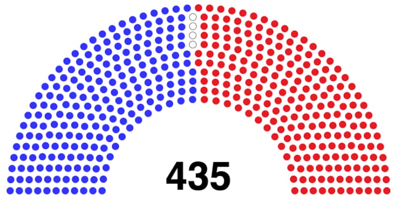 Republicans hold a slim majority in the House of Representatives.