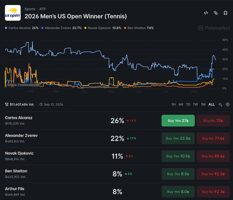 Carlos Alcaraz remains the favorite to win the 2026 Men’s U.S. Open, but the gap is shrinking significantly.