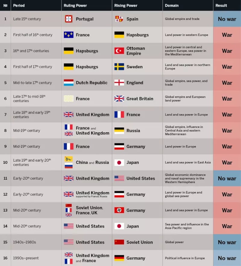 Of the 16 cases that fell under the Thucydides's Trap over the past 500 years, 16 resulted in war.