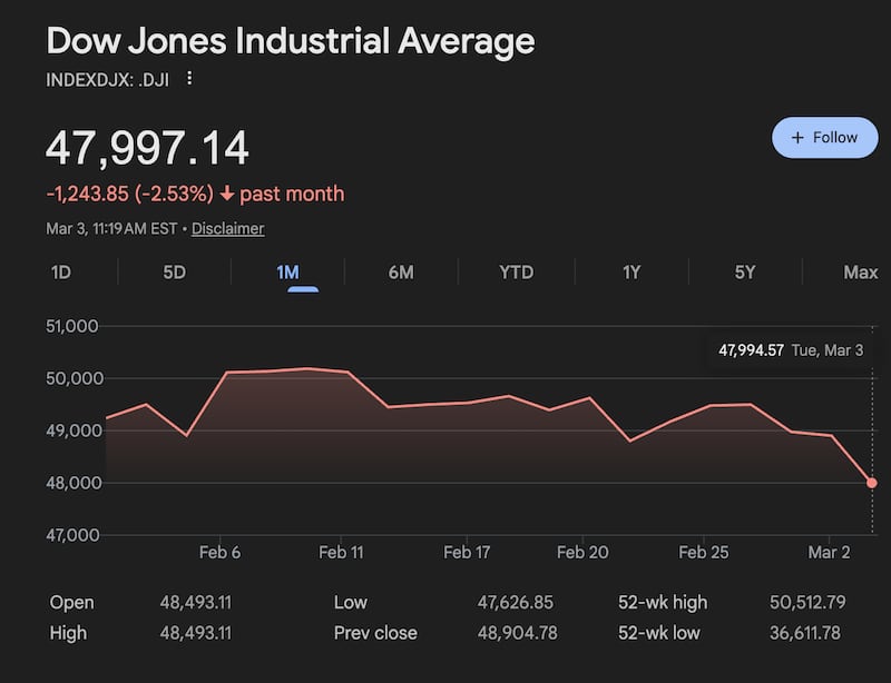 The Dow Jones Industrial Average has taken a sharp downward turn since President Donald Trump struck Iran with no end date in sight.