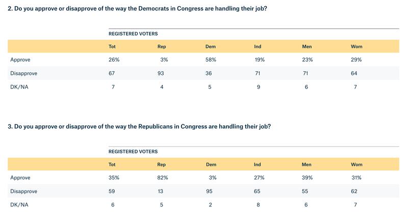 Quinnipiac congressional approval polling, October 2025.
