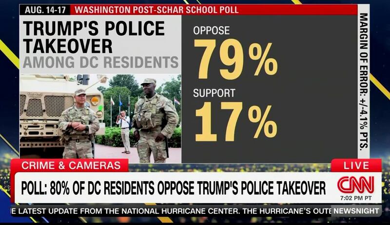 Poll showing 79 percent of DC resident oppose Trump's takeover of DC