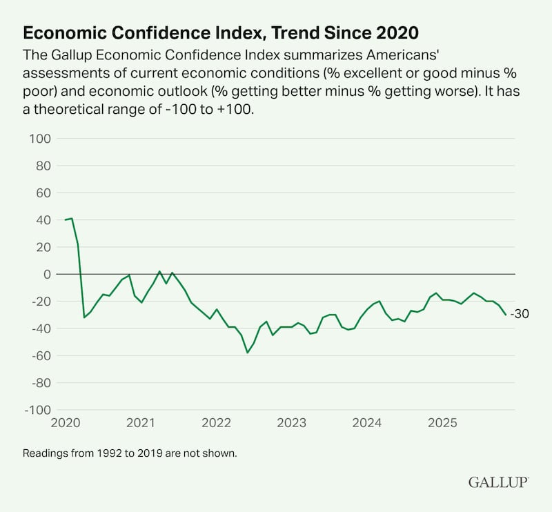 Gallup’s Economic Confidence Index (ECI) fell seven points to -30 in November, the lowest since a -35 reading in July 2024.