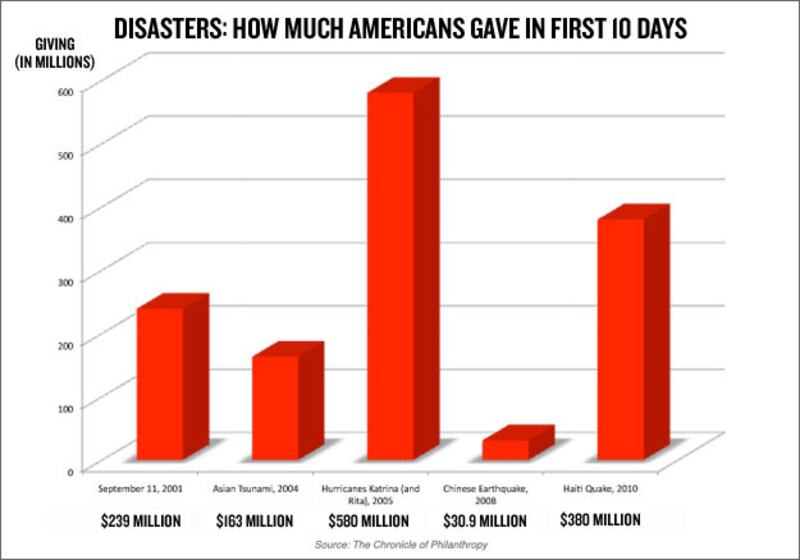 articles/2010/02/03/where-america-gives-its-money/goldstein-giving-chart-1_qi3y27