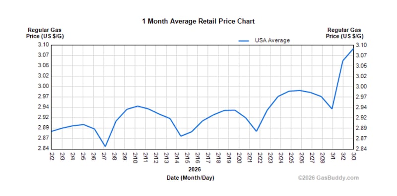 Gas prices have been trending up over the last month, with President Donald Trump’s strikes on Iran causing the largest spike from Saturday through Tuesday.