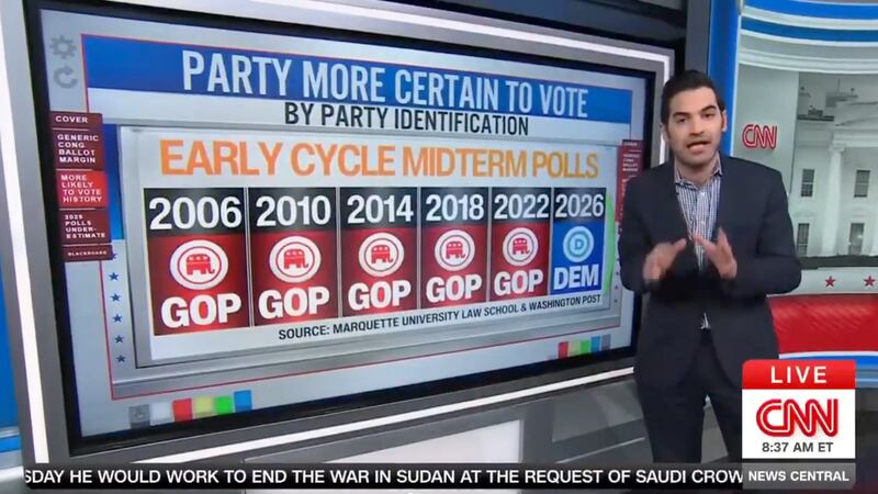 Harry enten going over polling numbers from Marquette showing  Democrats' enthusiasm to vote is higher than Republicans'.