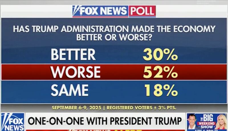 Even polling from the right-wing Fox News shows that President Donald Trump’s economy is not being received well by the majority of Americans.