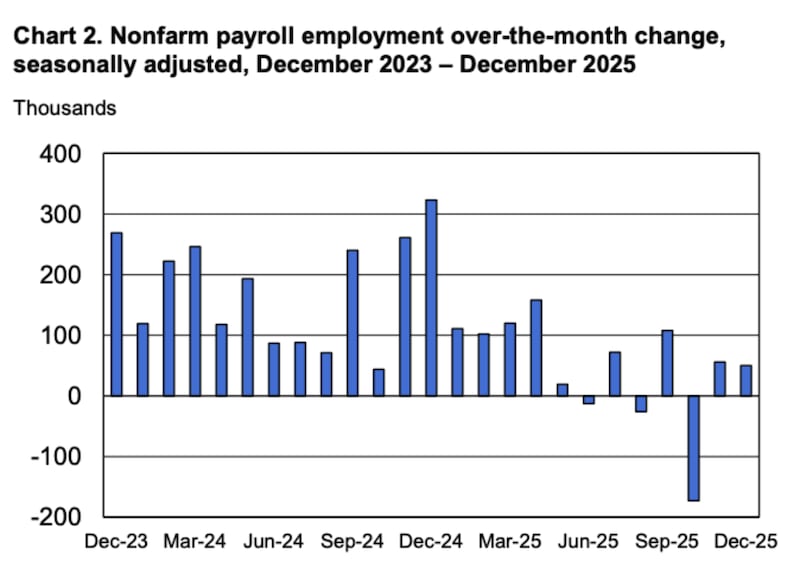 Job growth has slowed significantly under President Donald Trump.