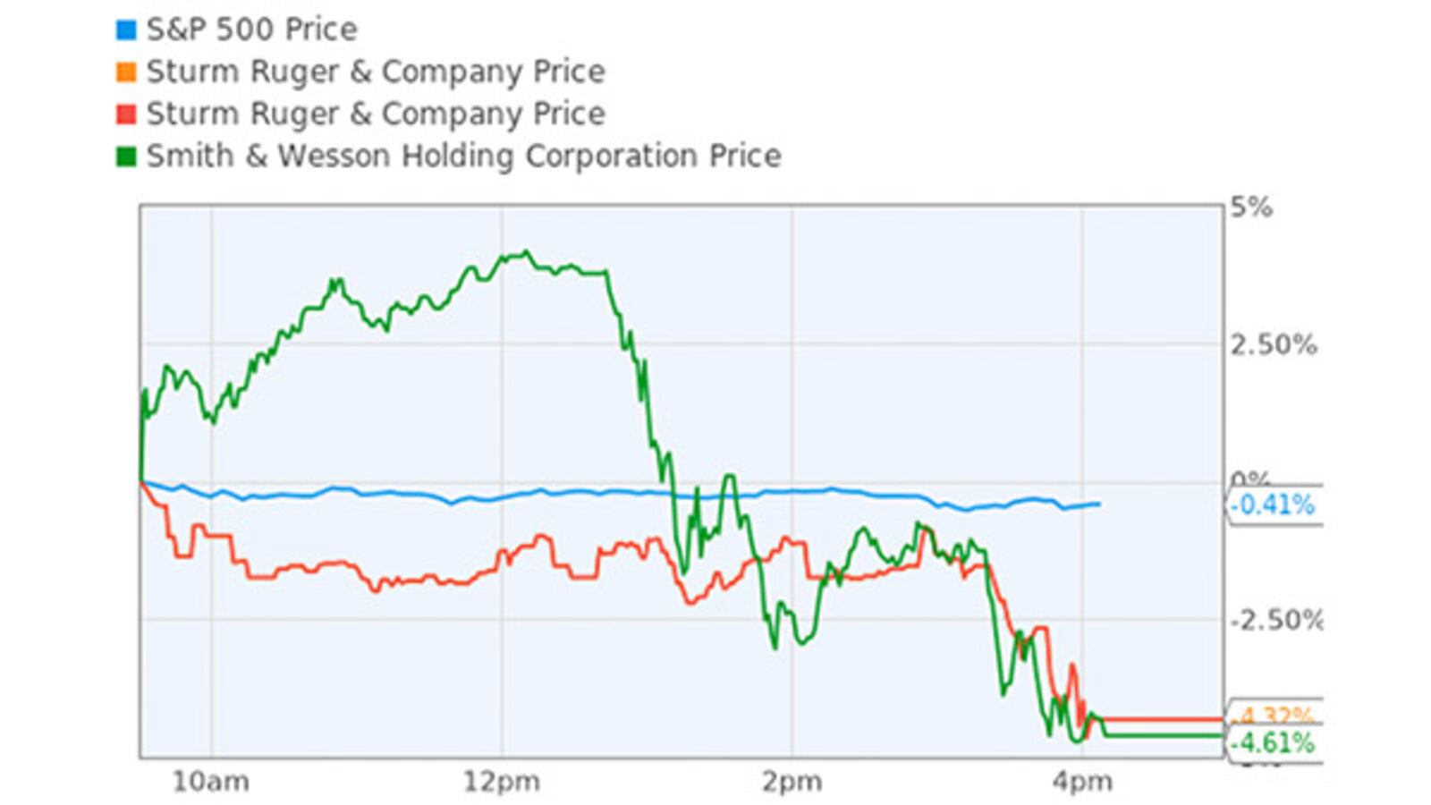 articles/2012/12/14/stocks-of-gun-companies-fall-after-newtown-shooting/gross-gun-stocks-chart-tease_yuz8wx