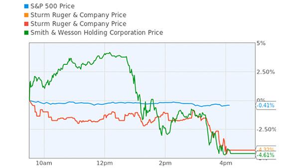 articles/2012/12/14/stocks-of-gun-companies-fall-after-newtown-shooting/gross-gun-stocks-chart-tease_yuz8wx