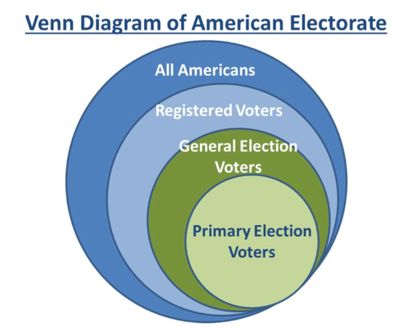 articles/2015/09/08/what-an-actual-trump-voter-looks-like/150908-venn-diagram_cfxpue