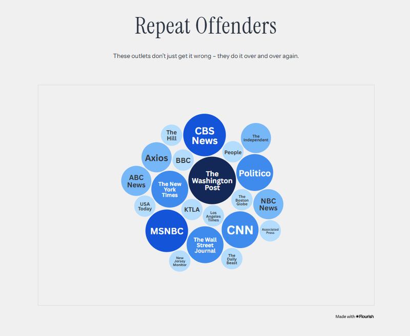 The White House Media Bias website.