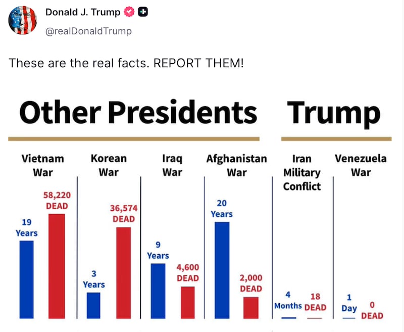 Donald Trump posts about military deaths on Truth Social.