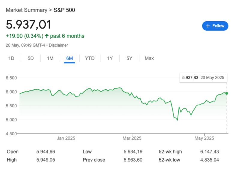 An overview of the S&P 500 over the past six months shows the market up slightly as of May 20.